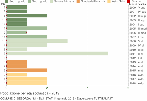 Grafico Popolazione in età scolastica - Seborga 2019