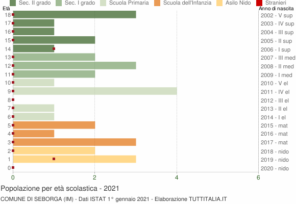 Grafico Popolazione in età scolastica - Seborga 2021