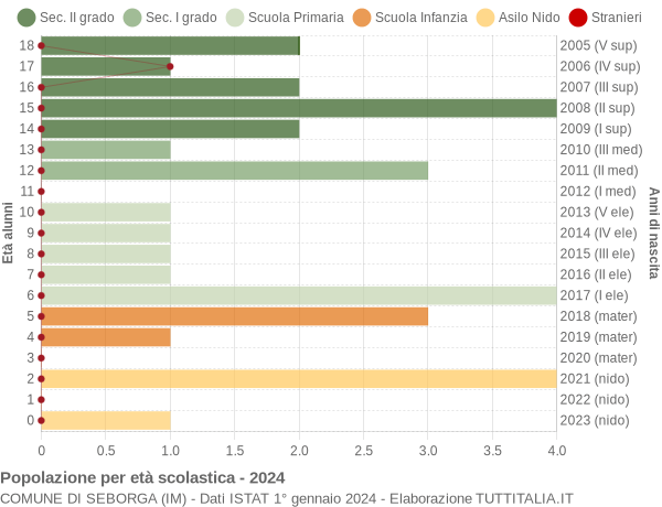 Grafico Popolazione in età scolastica - Seborga 2024