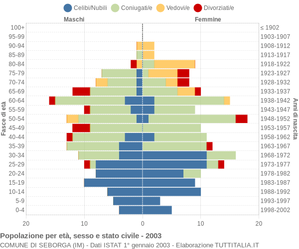 Grafico Popolazione per età, sesso e stato civile Comune di Seborga (IM)