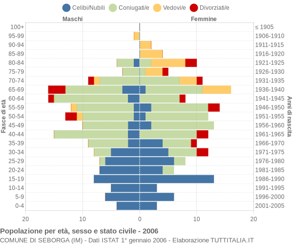 Grafico Popolazione per età, sesso e stato civile Comune di Seborga (IM)