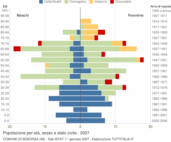 Grafico Popolazione per età, sesso e stato civile Comune di Seborga (IM)