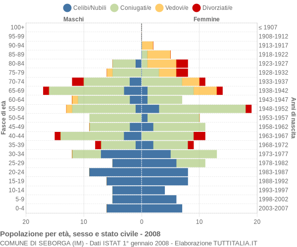 Grafico Popolazione per età, sesso e stato civile Comune di Seborga (IM)