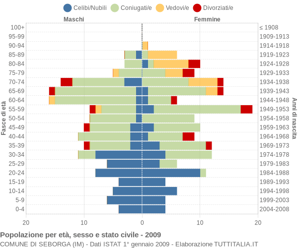 Grafico Popolazione per età, sesso e stato civile Comune di Seborga (IM)