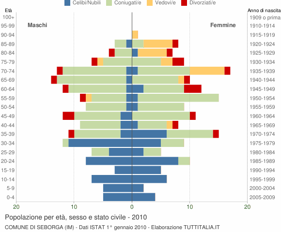 Grafico Popolazione per età, sesso e stato civile Comune di Seborga (IM)