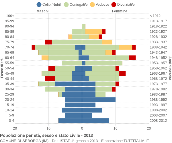 Grafico Popolazione per età, sesso e stato civile Comune di Seborga (IM)