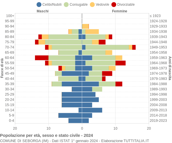 Grafico Popolazione per età, sesso e stato civile Comune di Seborga (IM)