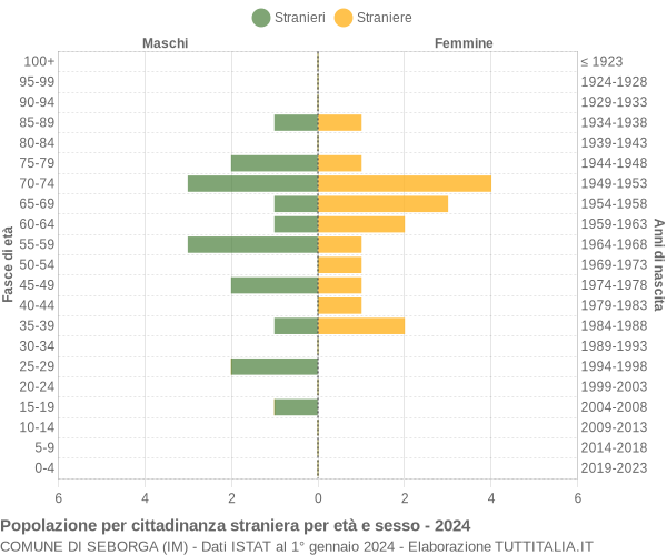 Grafico cittadini stranieri - Seborga 2024