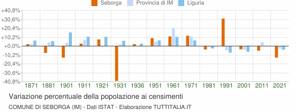 Grafico variazione percentuale della popolazione Comune di Seborga (IM)