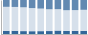 Grafico struttura della popolazione Comune di Seborga (IM)