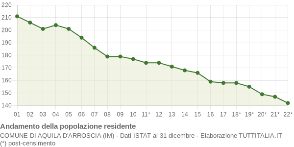 Andamento popolazione Comune di Aquila d'Arroscia (IM)