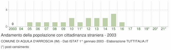 Grafico andamento popolazione stranieri Comune di Aquila d'Arroscia (IM)