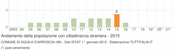 Grafico andamento popolazione stranieri Comune di Aquila d'Arroscia (IM)