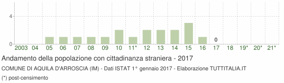 Grafico andamento popolazione stranieri Comune di Aquila d'Arroscia (IM)