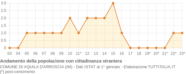 Andamento popolazione stranieri Comune di Aquila d'Arroscia (IM)