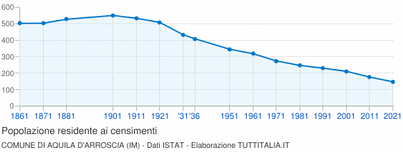 Grafico andamento storico popolazione Comune di Aquila d'Arroscia (IM)