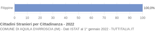 Grafico cittadinanza stranieri - Aquila d'Arroscia 2022