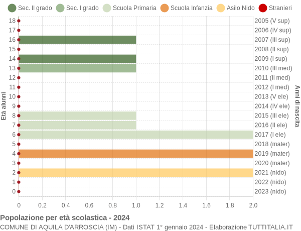 Grafico Popolazione in età scolastica - Aquila d'Arroscia 2024