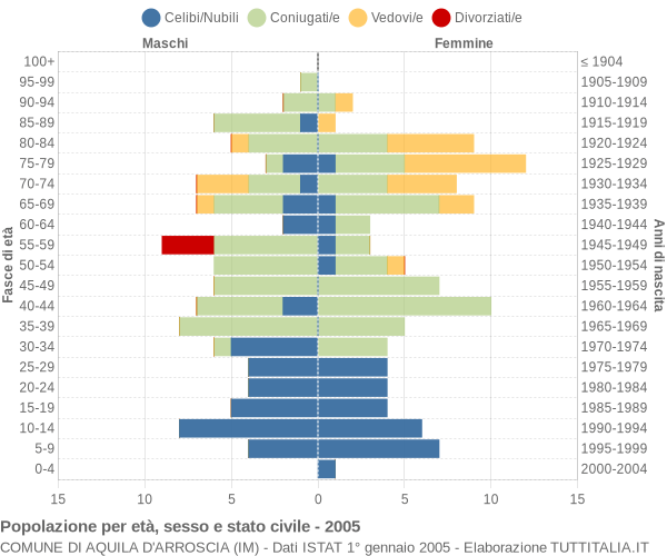 Grafico Popolazione per età, sesso e stato civile Comune di Aquila d'Arroscia (IM)