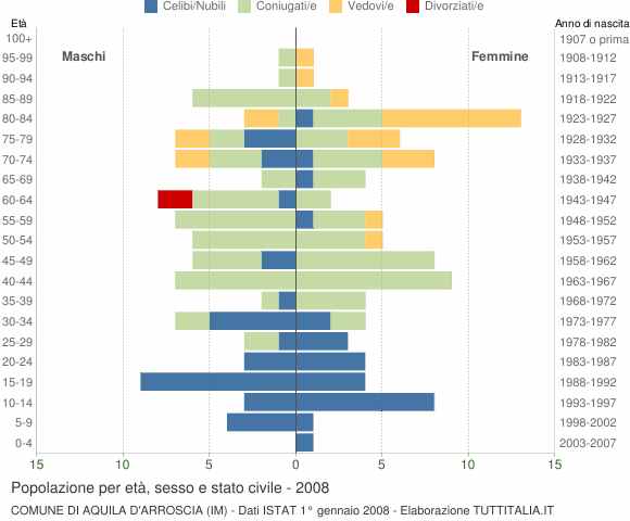 Grafico Popolazione per età, sesso e stato civile Comune di Aquila d'Arroscia (IM)