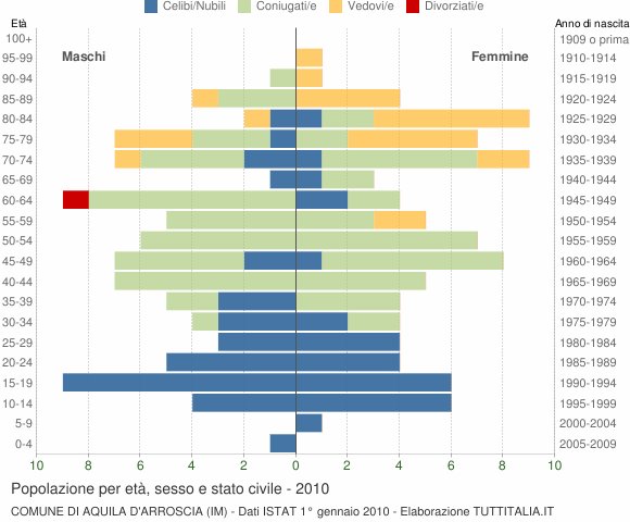 Grafico Popolazione per età, sesso e stato civile Comune di Aquila d'Arroscia (IM)
