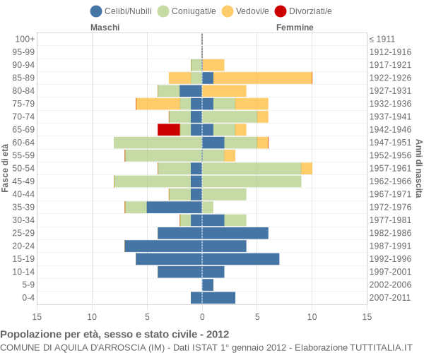 Grafico Popolazione per età, sesso e stato civile Comune di Aquila d'Arroscia (IM)