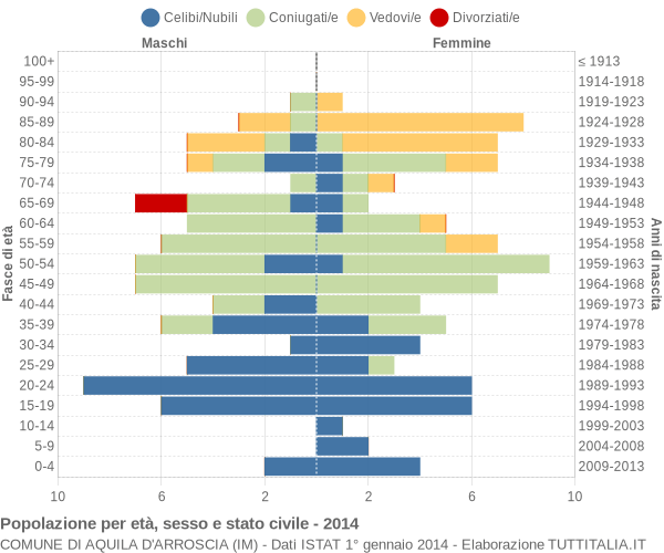 Grafico Popolazione per età, sesso e stato civile Comune di Aquila d'Arroscia (IM)