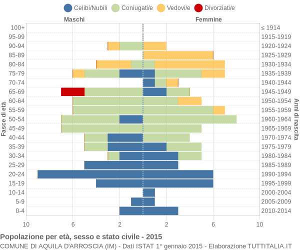 Grafico Popolazione per età, sesso e stato civile Comune di Aquila d'Arroscia (IM)