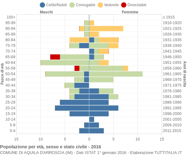 Grafico Popolazione per età, sesso e stato civile Comune di Aquila d'Arroscia (IM)