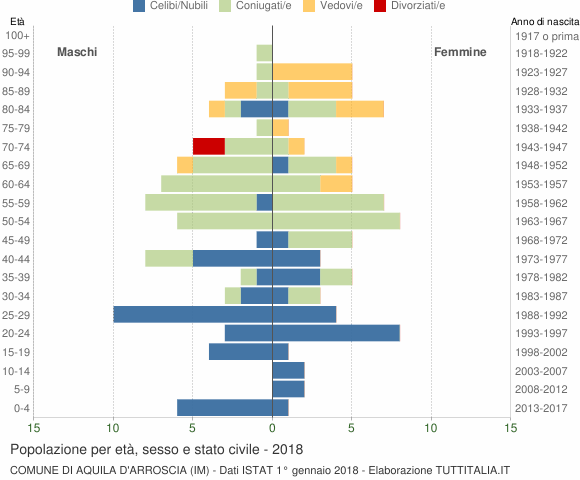 Grafico Popolazione per età, sesso e stato civile Comune di Aquila d'Arroscia (IM)