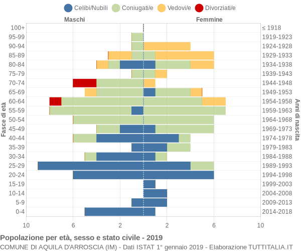 Grafico Popolazione per età, sesso e stato civile Comune di Aquila d'Arroscia (IM)