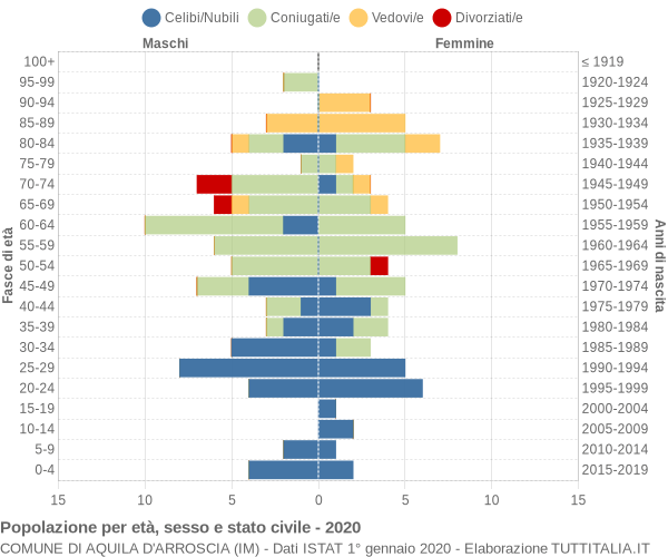 Grafico Popolazione per età, sesso e stato civile Comune di Aquila d'Arroscia (IM)