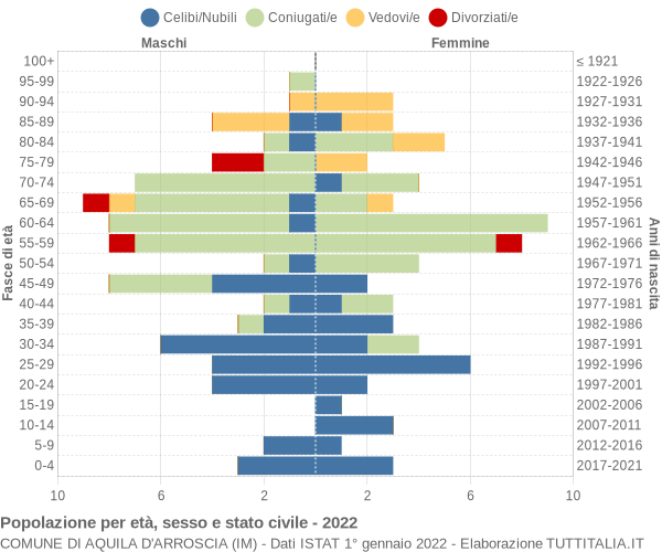 Grafico Popolazione per età, sesso e stato civile Comune di Aquila d'Arroscia (IM)