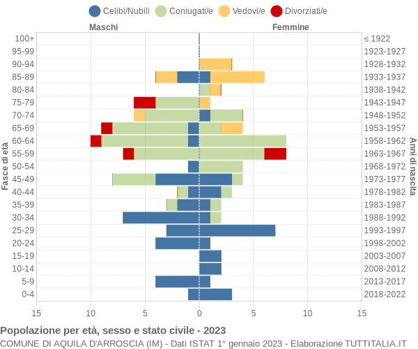 Grafico Popolazione per età, sesso e stato civile Comune di Aquila d'Arroscia (IM)