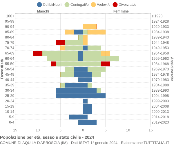 Grafico Popolazione per età, sesso e stato civile Comune di Aquila d'Arroscia (IM)