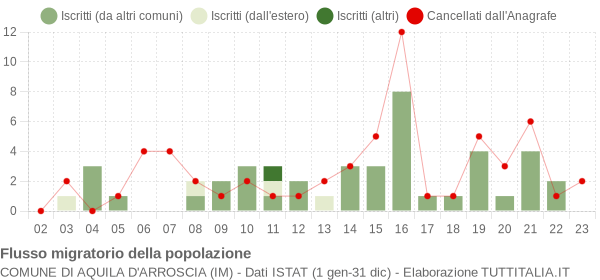 Flussi migratori della popolazione Comune di Aquila d'Arroscia (IM)