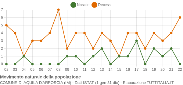 Grafico movimento naturale della popolazione Comune di Aquila d'Arroscia (IM)