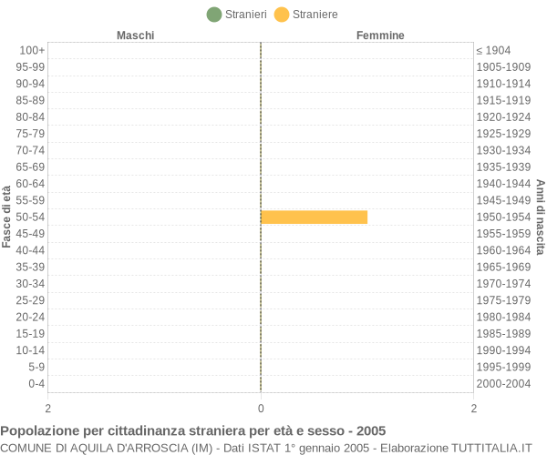 Grafico cittadini stranieri - Aquila d'Arroscia 2005