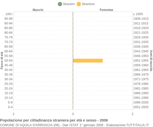Grafico cittadini stranieri - Aquila d'Arroscia 2006