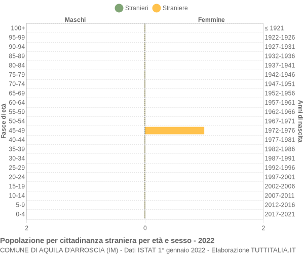 Grafico cittadini stranieri - Aquila d'Arroscia 2022