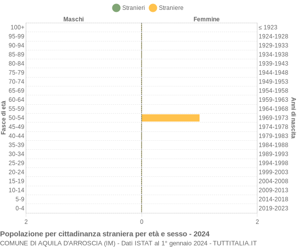 Grafico cittadini stranieri - Aquila d'Arroscia 2024