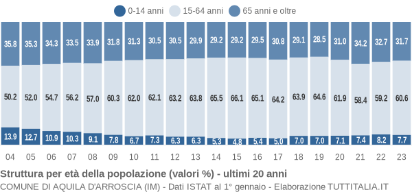 Grafico struttura della popolazione Comune di Aquila d'Arroscia (IM)