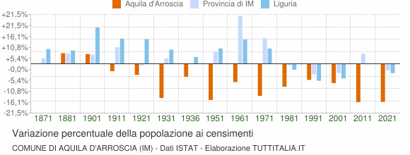 Grafico variazione percentuale della popolazione Comune di Aquila d'Arroscia (IM)