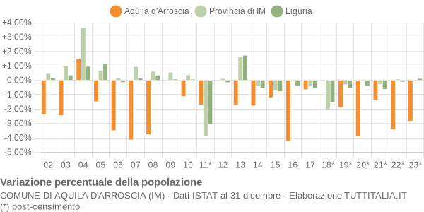 Variazione percentuale della popolazione Comune di Aquila d'Arroscia (IM)