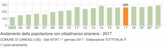Grafico andamento popolazione stranieri Comune di Camogli (GE)