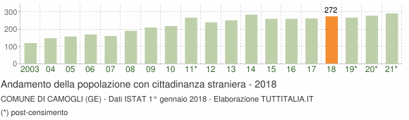 Grafico andamento popolazione stranieri Comune di Camogli (GE)