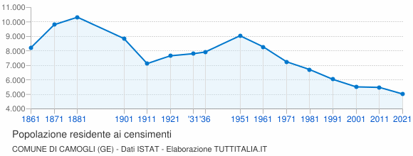 Grafico andamento storico popolazione Comune di Camogli (GE)