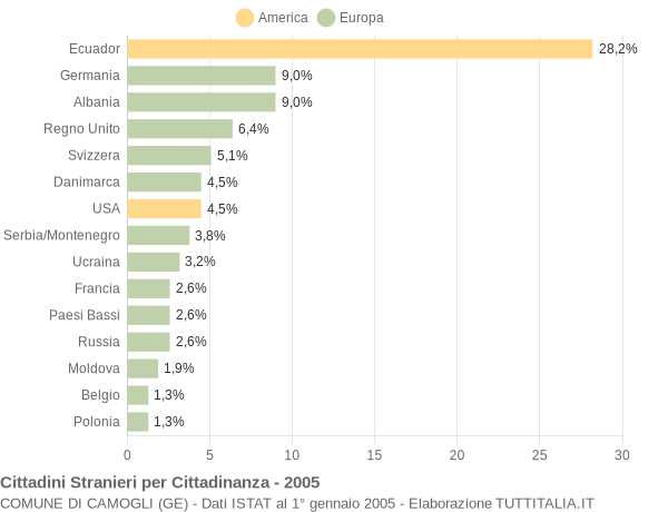 Grafico cittadinanza stranieri - Camogli 2005
