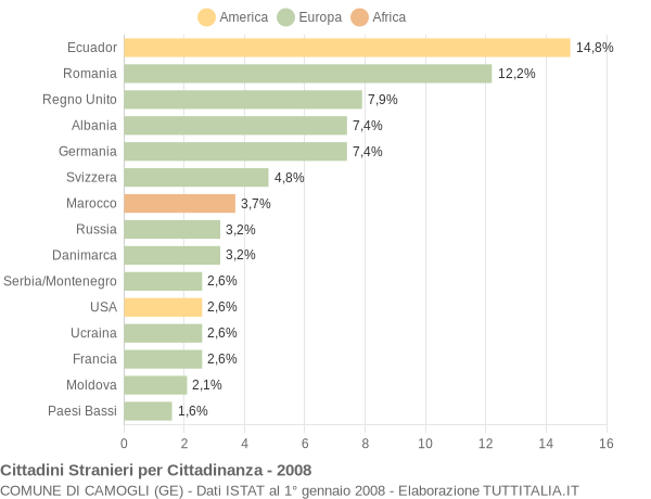 Grafico cittadinanza stranieri - Camogli 2008