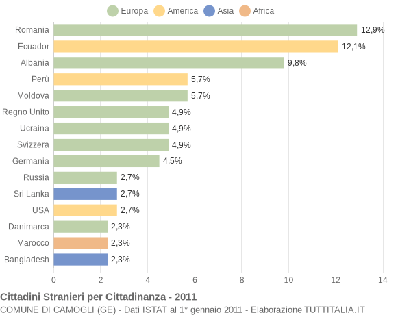 Grafico cittadinanza stranieri - Camogli 2011